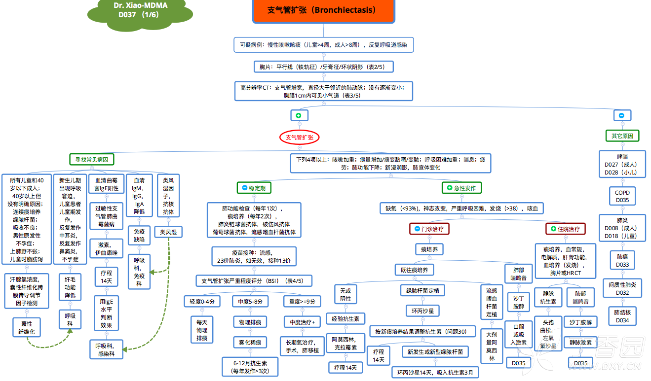 支气管扩张临床决策思维导图(mdma)