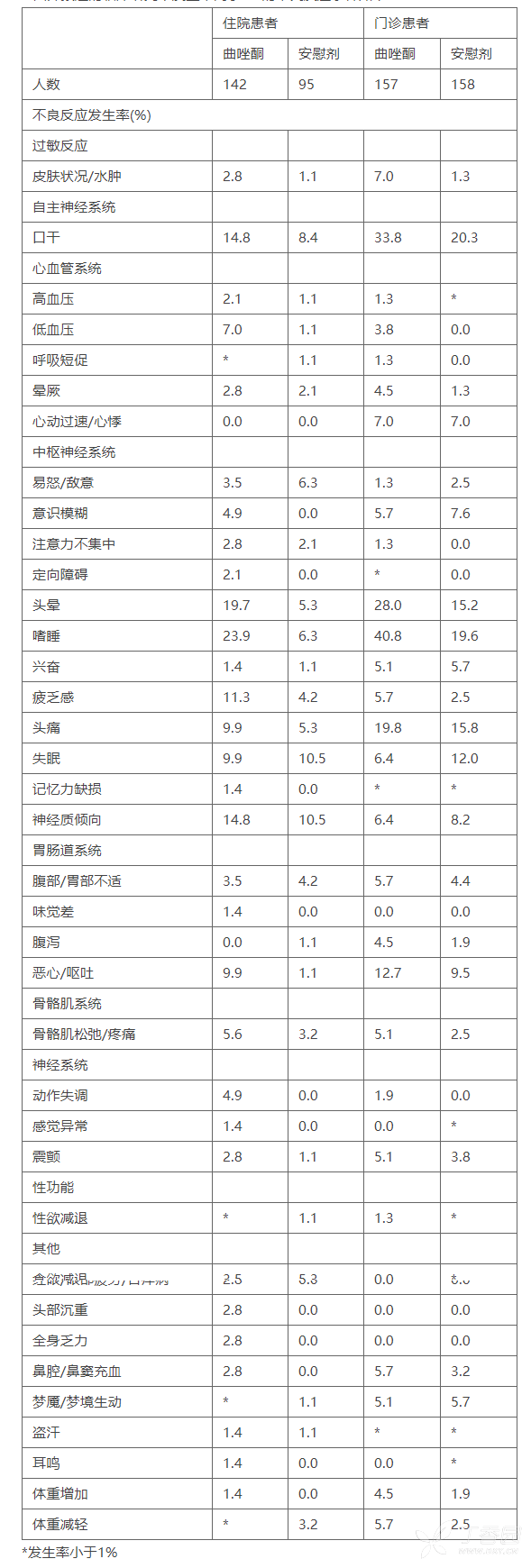 舒绪说明书(盐酸曲唑酮片) 舒绪副作用--丁香医生
