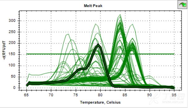 新手请大牛指导qpcr溶解曲线对应的纵轴波峰值有高有低的可能原因