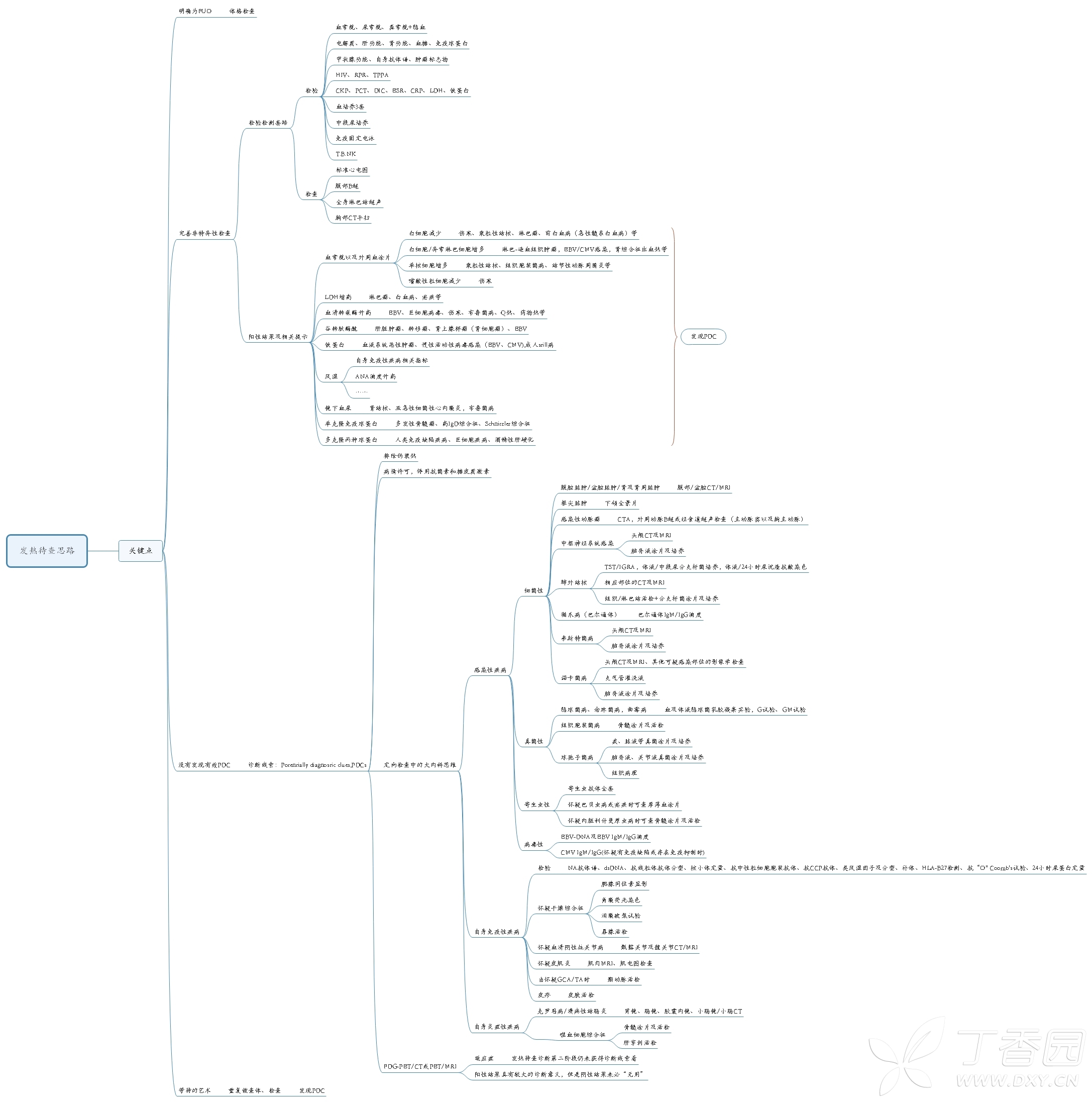 发热查因思维导图