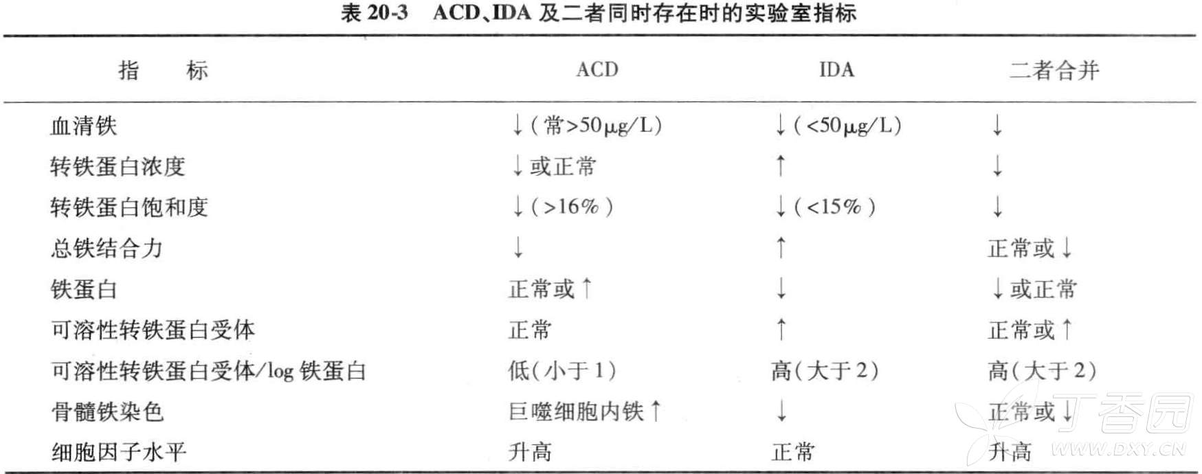 铁代谢指标:缺铁性贫血与慢性病性贫血鉴别诊断