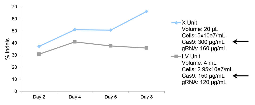 LONZA 4D-Nucleofector LV Unit 大体积细胞核转染系统 LONZA中国一级代理商北京泽平