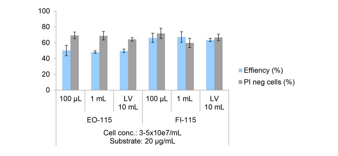 LONZA 4D-Nucleofector LV Unit 大体积细胞核转染系统 LONZA中国一级代理商北京泽平