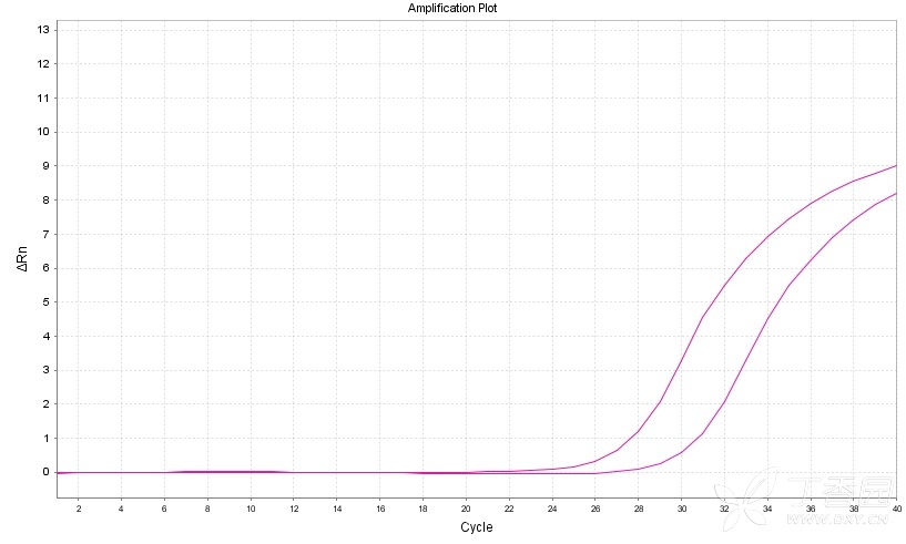 求助:荧光定量pcr预实验结果分析