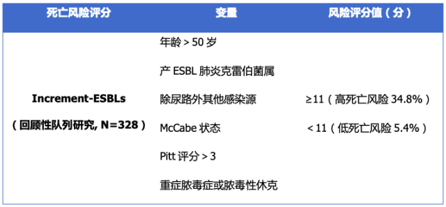 表 产 esbls 肠杆菌病情分层