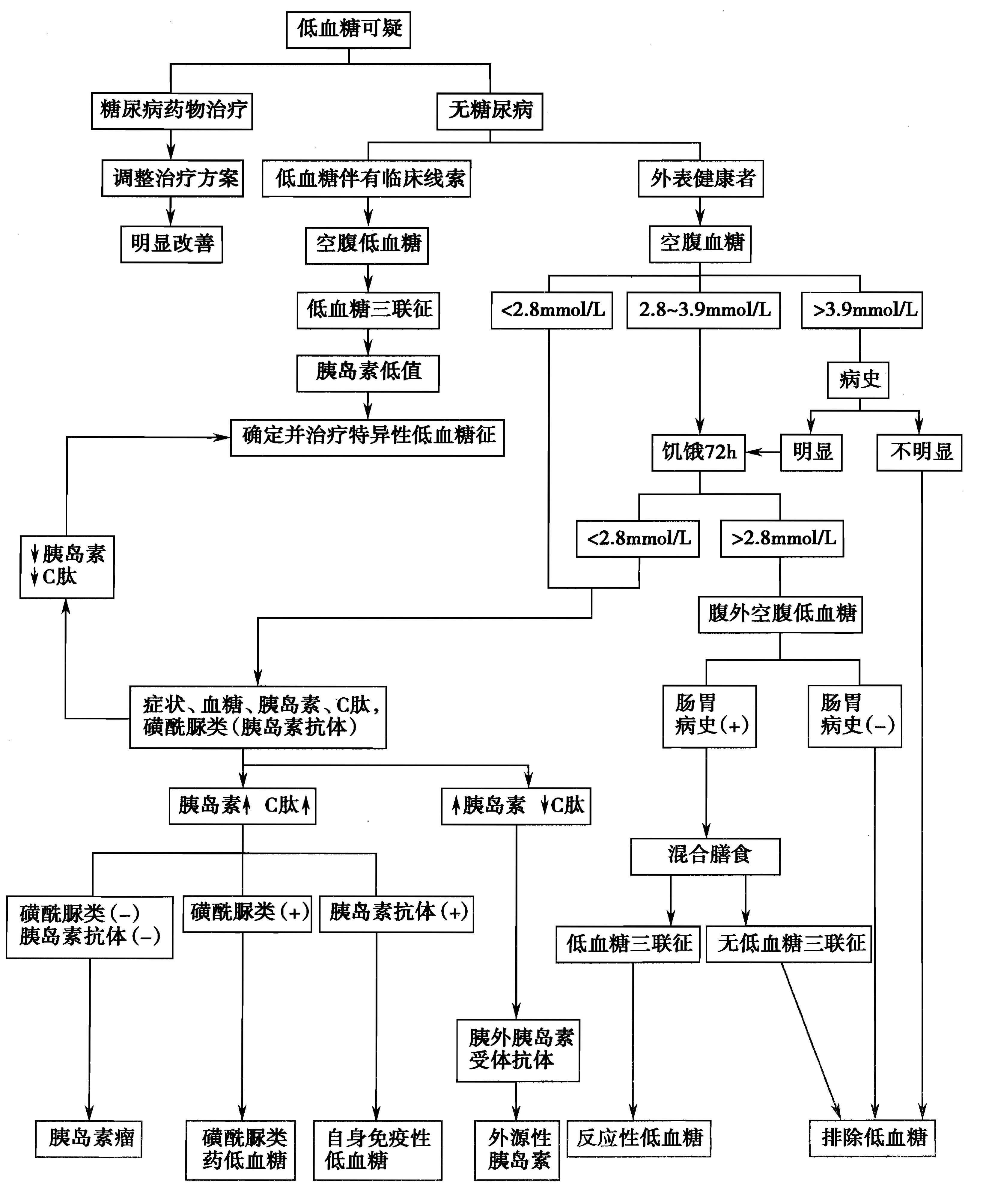 低血糖查明原因很重要,附带低血糖诊疗流程图