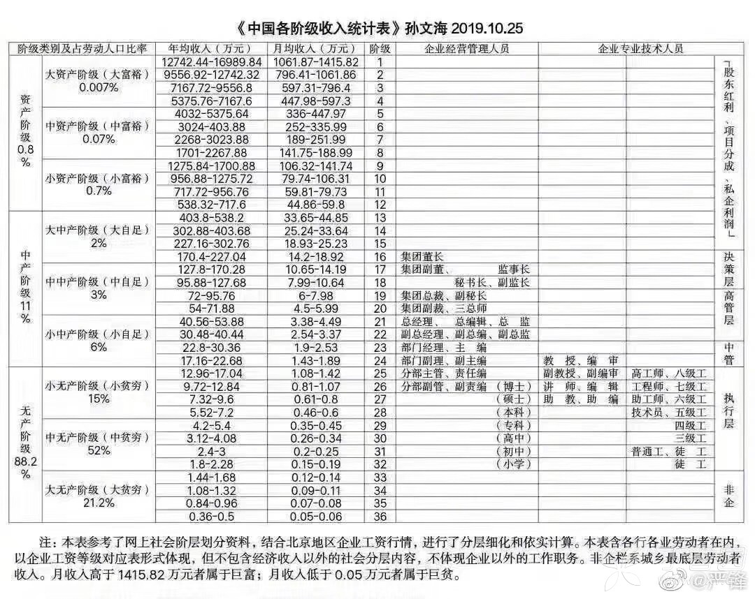 《中国各阶级收入统计表》孙文海2019.10.25,图