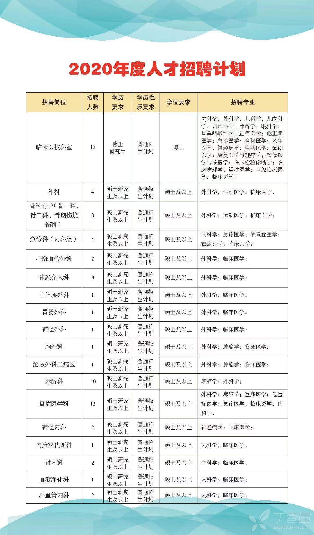 曲靖市第一人民医院2020年人才招聘计划