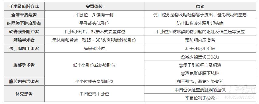 手术后体位安置的注意事项