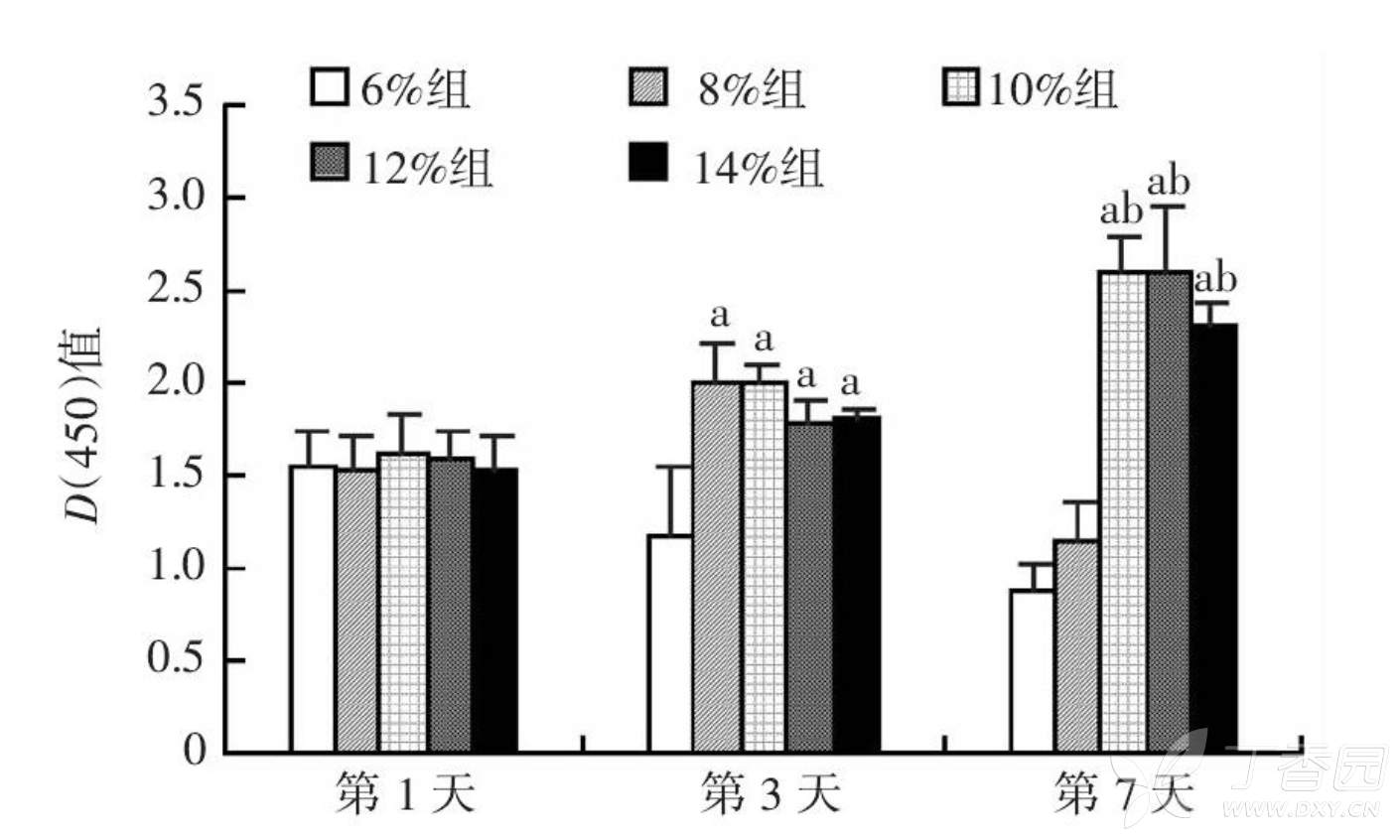 急求用prism做出此种柱形图的方法