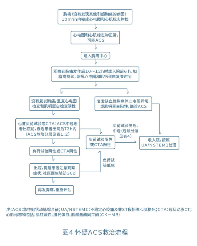 胸痛中心建设中国专家共识(三)