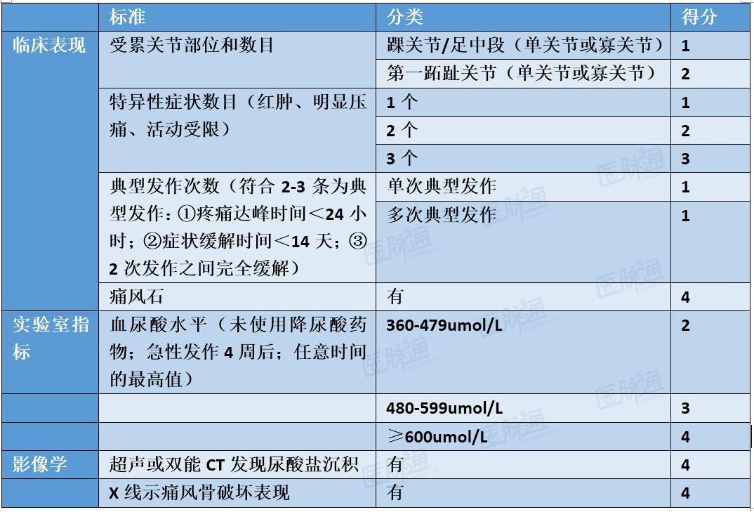 不再显示 ×  目前,我们痛风的诊断推荐采用2015acr/eular的分类标准