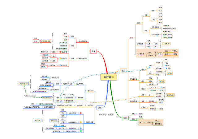 王玉印思维导图解析《新型冠状病毒感染肺炎预防手册》