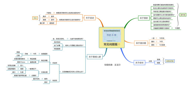 王玉印思维导图解析《新型冠状病毒感染肺炎预防手册》