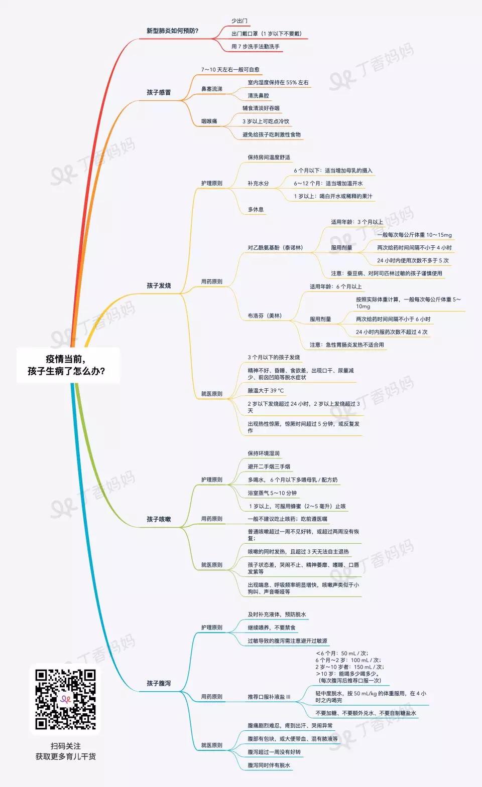 疫情当前,最强儿童护理宝典,一张图解决 80% 常见病