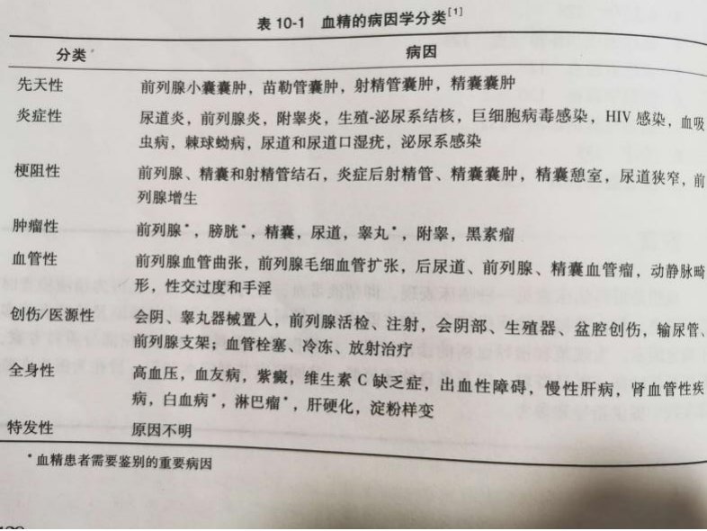 上大多数病例的血精程度轻,可以找到明确的病因进行治疗,或者可以自愈