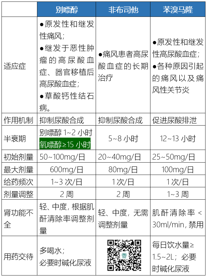 4 张表格总结:非布司他,别嘌醇,苯溴马隆的区别!