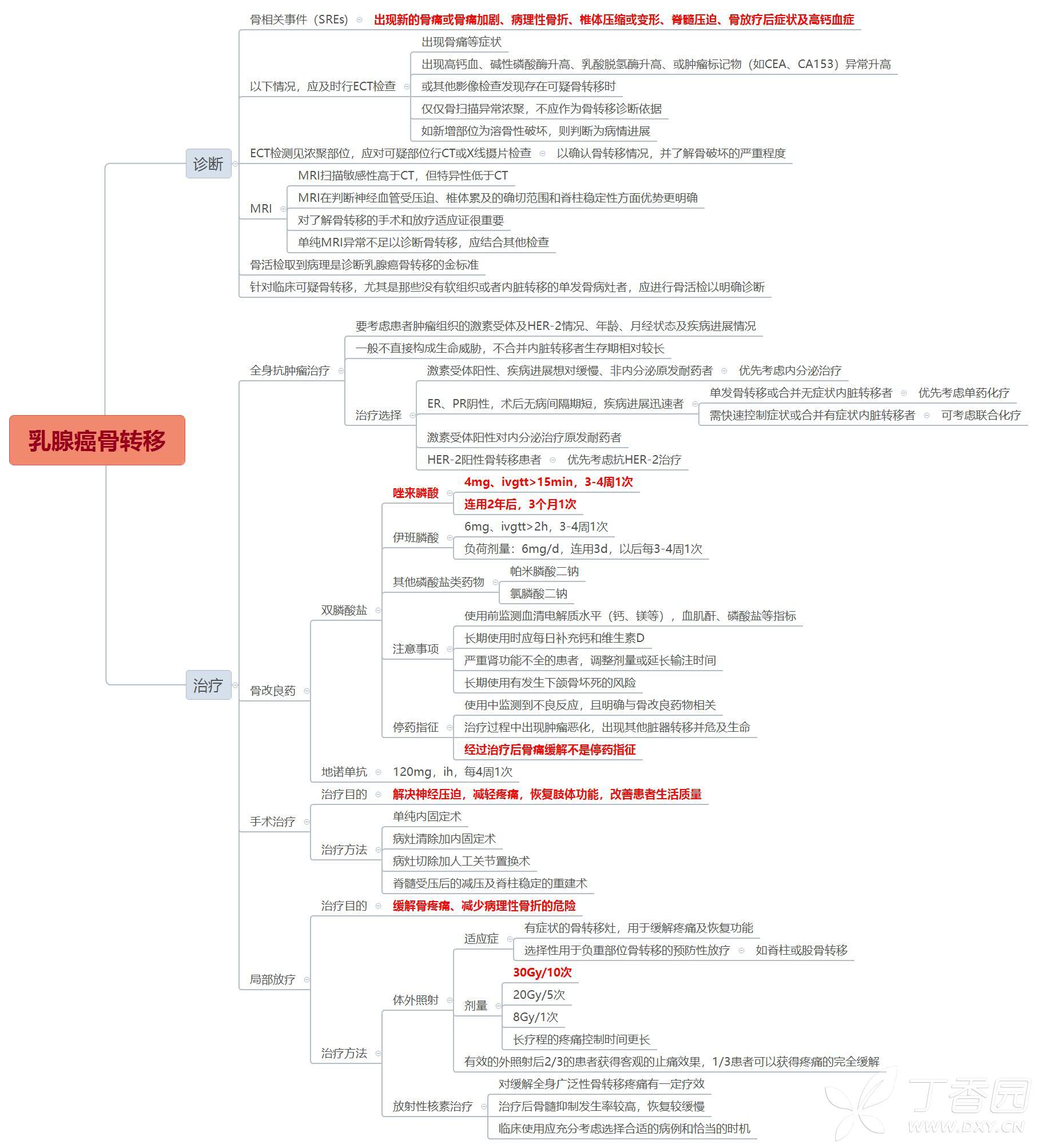 肿瘤思维导图-图解乳腺癌(下)