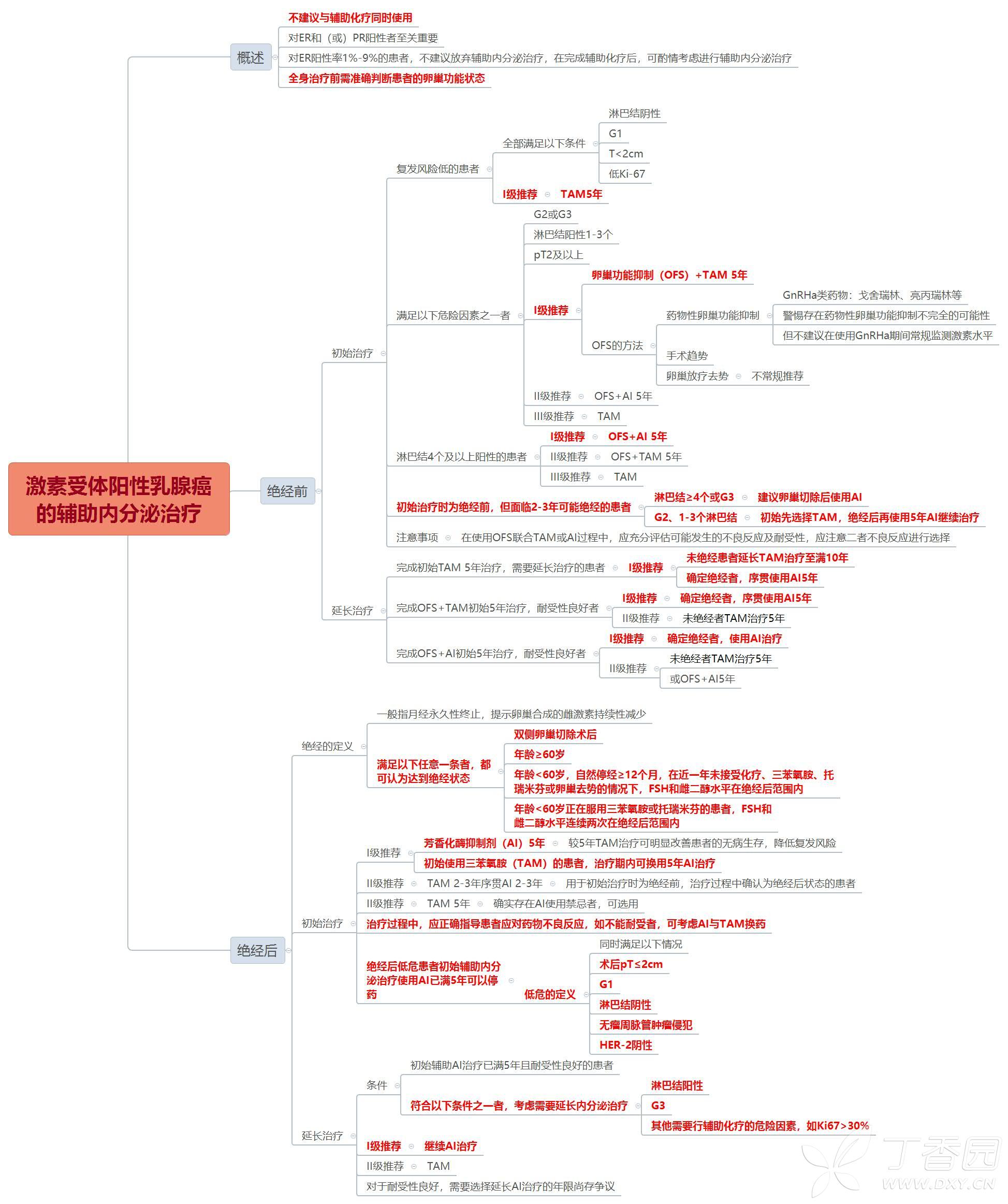 肿瘤思维导图-图解乳腺癌(下)