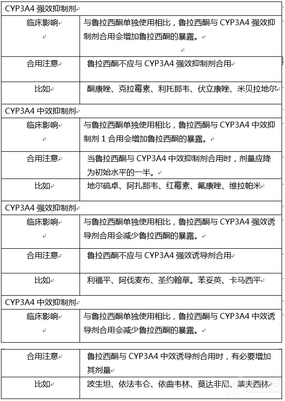 罗舒达latuda说明书(盐酸鲁拉西酮片) 罗舒达latuda副