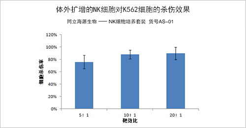 体外扩增的NK细胞杀瘤活性