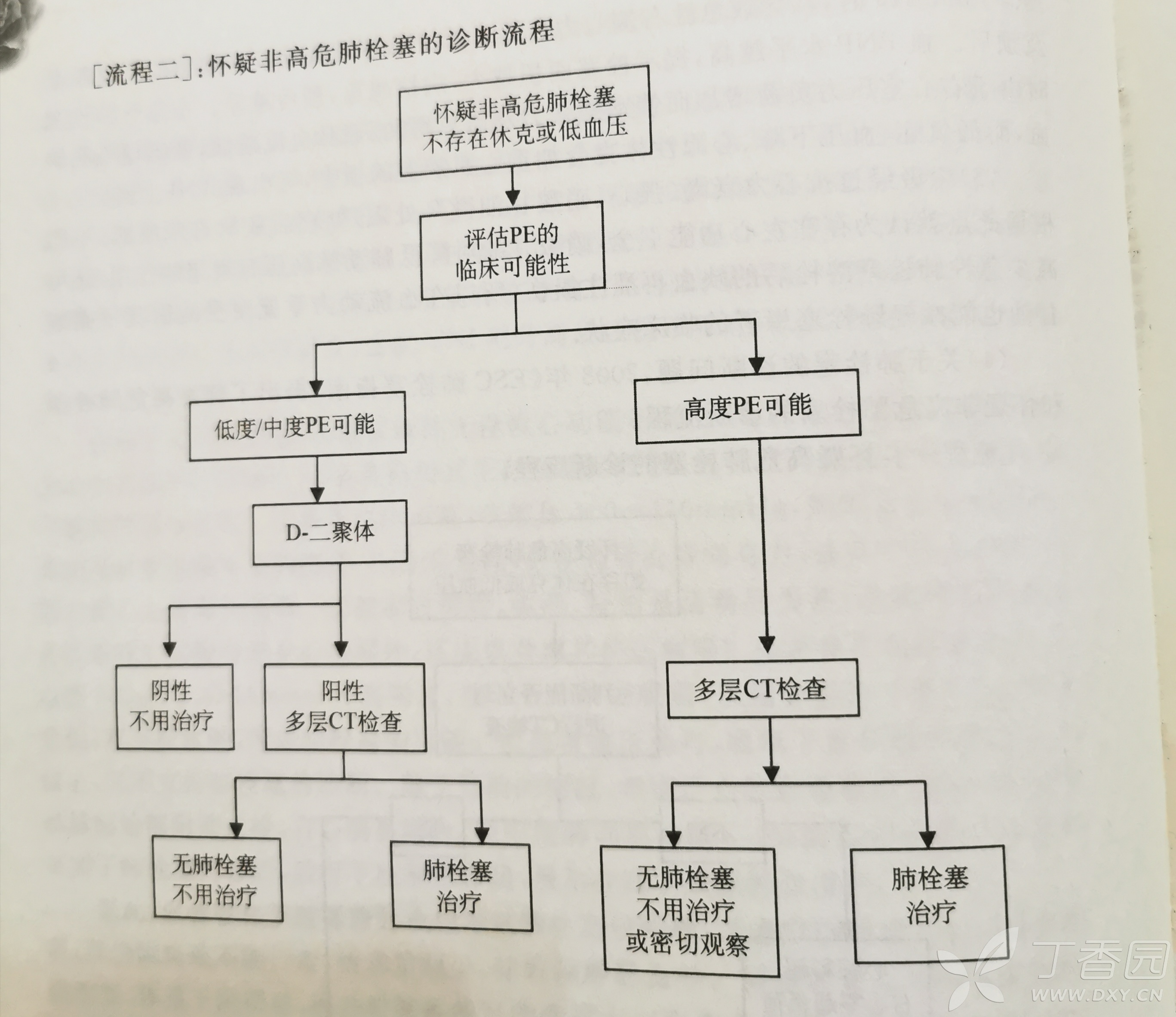 休克是被人遗忘的肺栓塞征象.