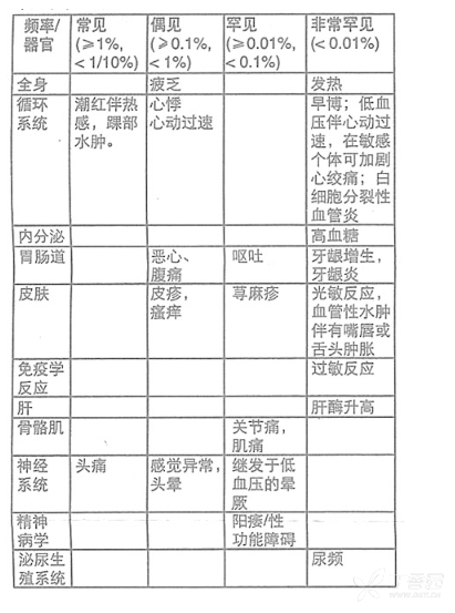 高血糖是本类药物的不良反应,但在非洛地平仅有零星个案报告.