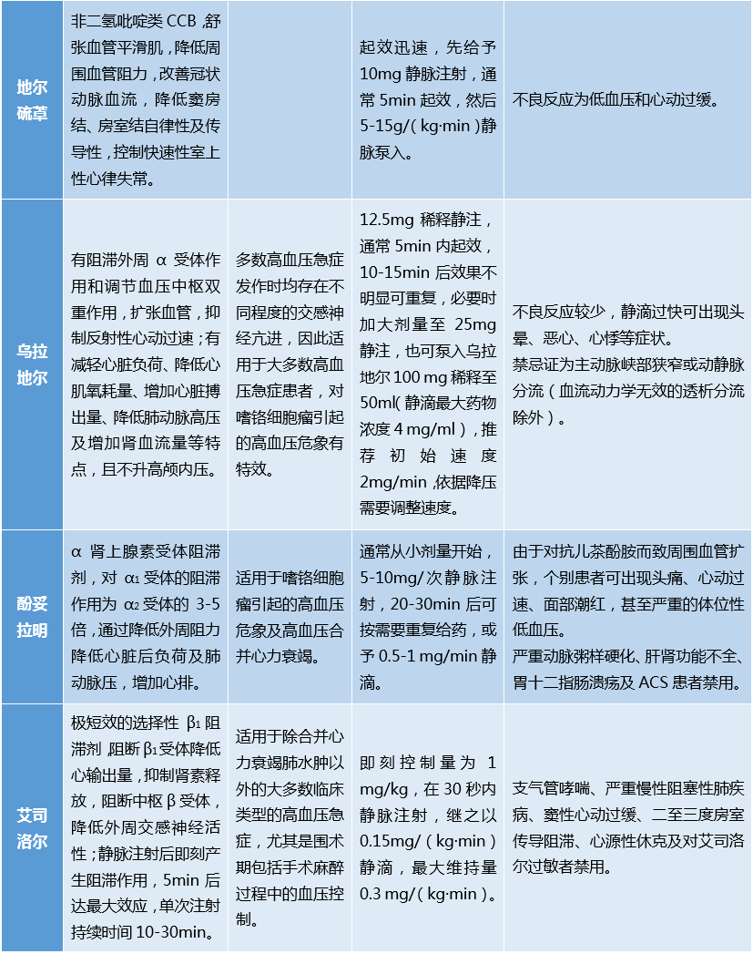 高血压急症处理,一文掌握8种药物使用要点