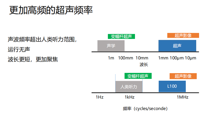 更加高频的超声频率