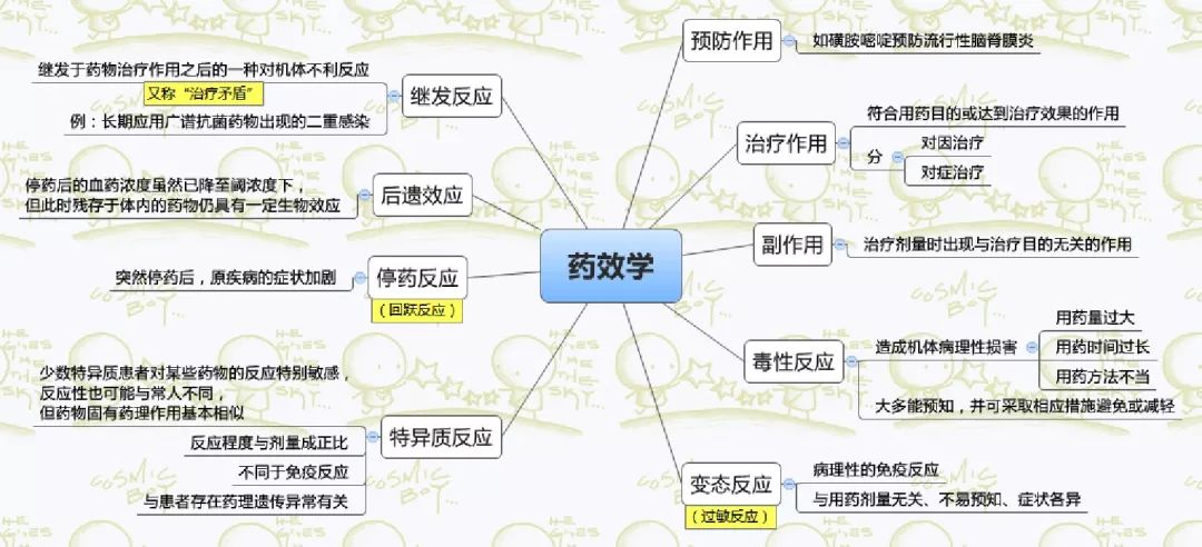 药理学思维导图汇总,已有超10w医生收藏