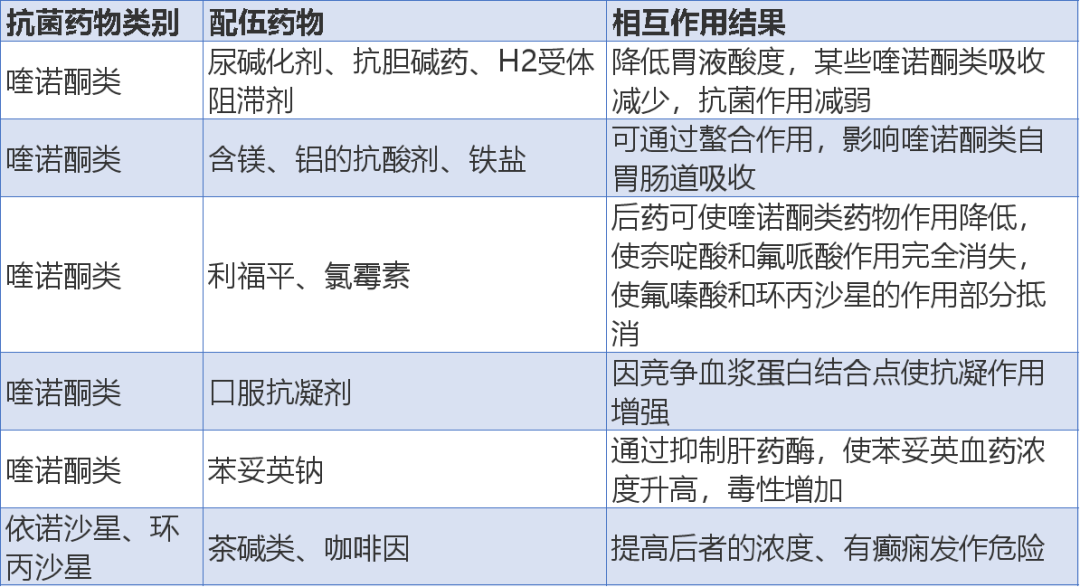 12 张常用抗菌药物相互作用表,果断收藏!