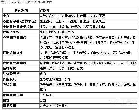 低血压和心动过缓是precedex 获准上市后最常见的不良反应.