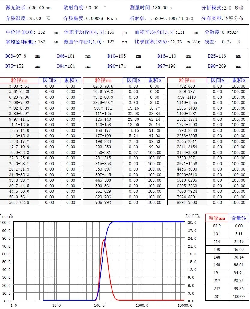 均质后粒径明显减小,d75=152nm,d90=174nm,且分布均一