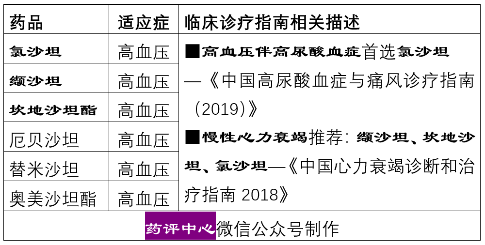 六种沙坦类降压药之间的超详细比较!