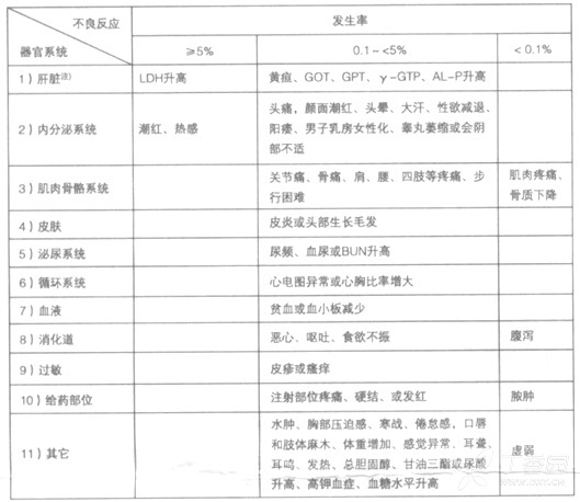 贝依说明书(注射用醋酸亮丙瑞林微球) 贝依副作用