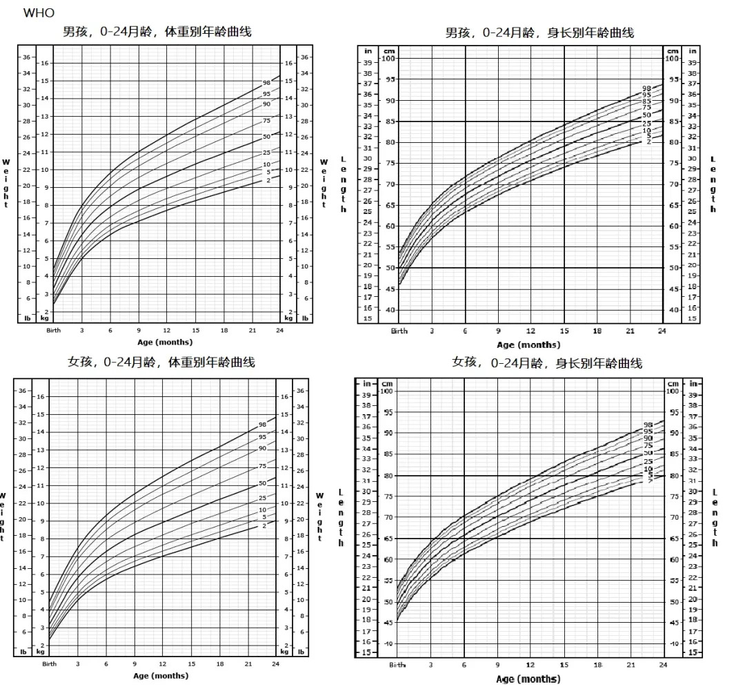 宝宝生长曲线怎么看