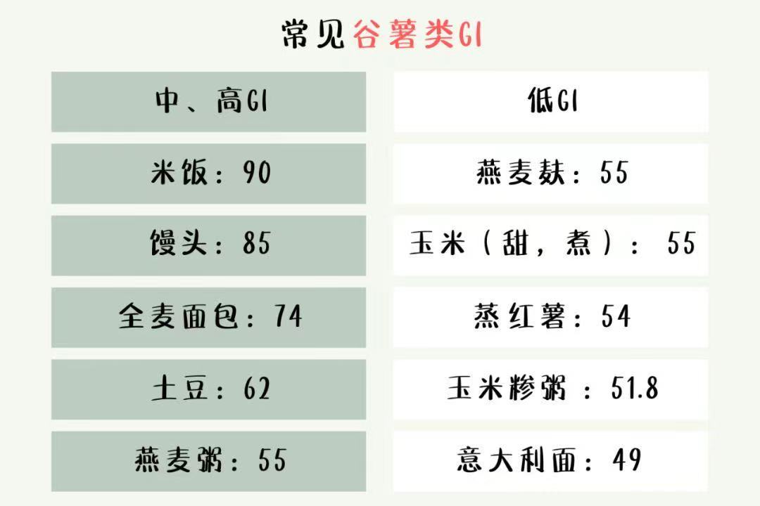 我们列出了《中国食物成分表》(标准版第一册)当中一些常见食物的 gi