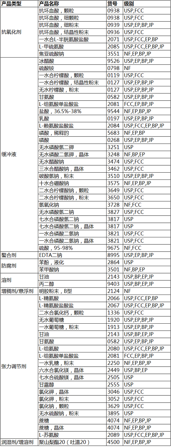 Avantor J.T.Baker药用辅料