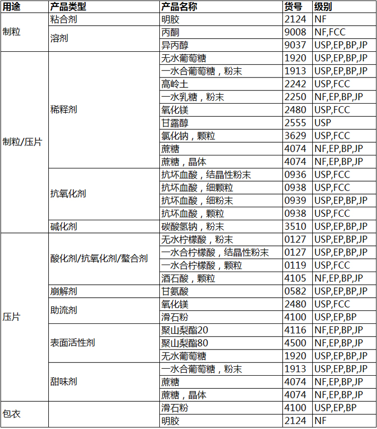 Avantor J.T.Baker药用辅料