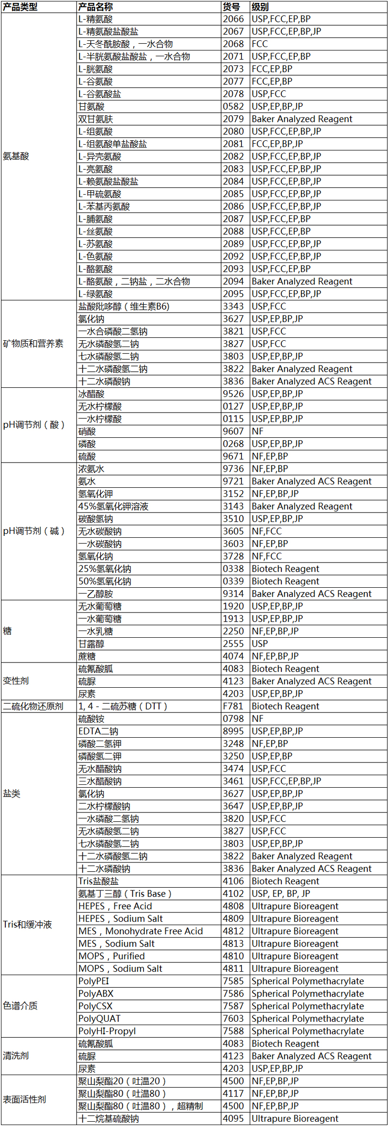 Avantor J.T.Baker药用辅料