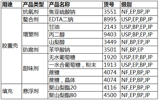 Avantor J.T.Baker药用辅料