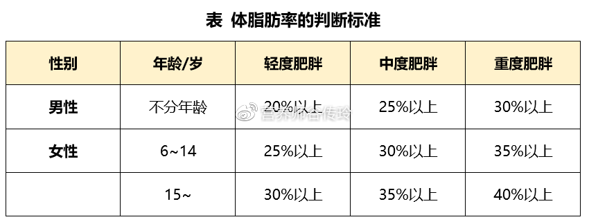 关于体脂率的这10个问题,减肥与否都得知道答案|丁香医生