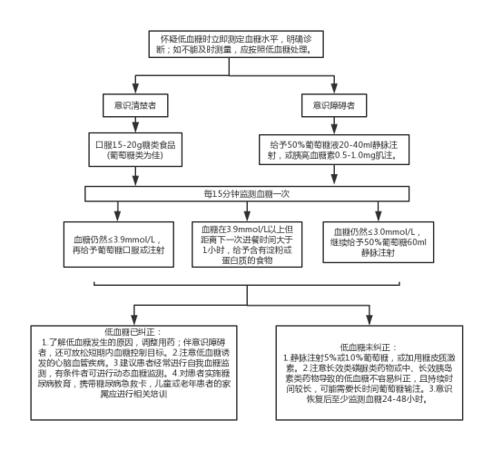 患者低血糖如何抢救就看这4点