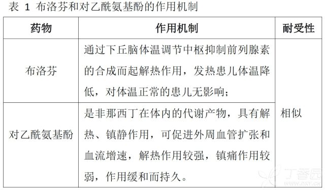 对乙酰氨基酚用量 替换、联合运用布洛芬与对乙酰氨基酚退热？不引荐！