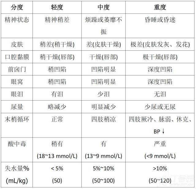 儿童腹泻补液 3 步教你轻松掌握