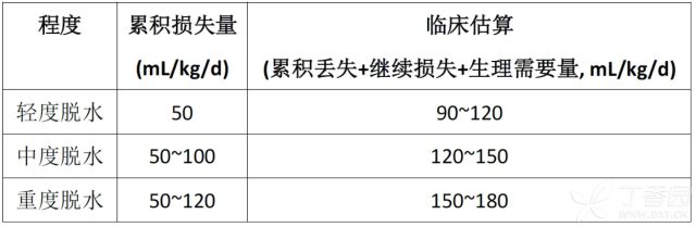 儿童腹泻补液 3 步教你轻松掌握