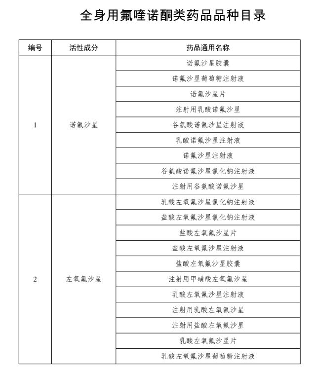 氟喹诺酮 总局关于修订全身用氟喹诺酮类药品说明书的布告