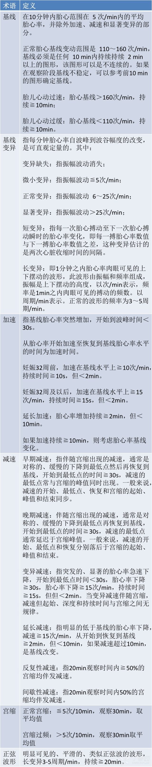 胎心监护:一些你必须熟知的知识点