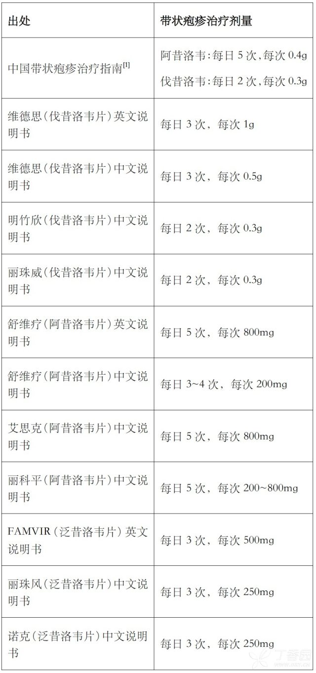 伐昔洛韦治疗带状疱疹 治疗带状疱疹，伐昔洛韦是 0.3 g bid ？还是 1 g tid ?