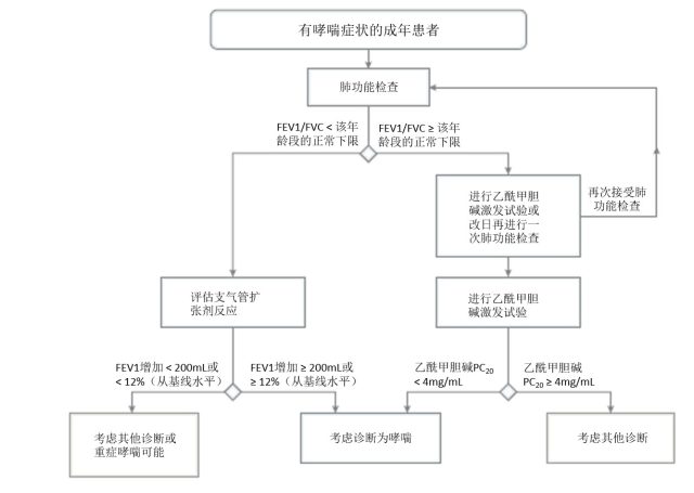 咳嗽变异性哮喘能彻底治愈 把握哮喘诊治：你只差 6 张图表的间隔